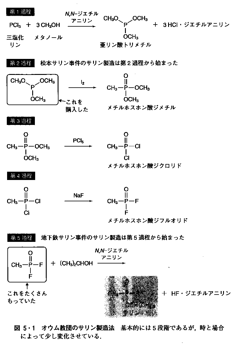 サリン 作り方